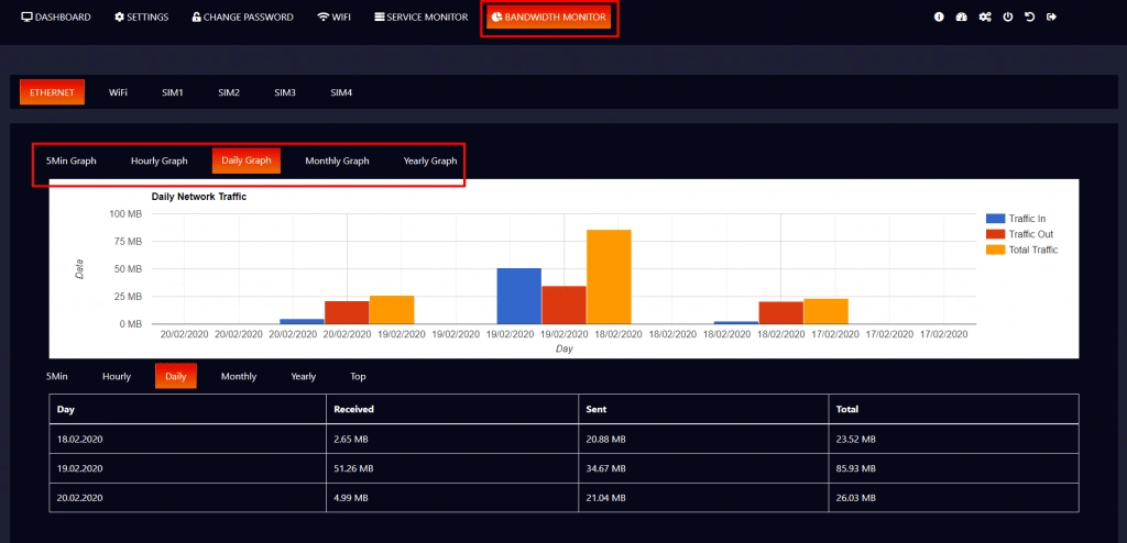 Bandwidth Monitor showing the usage bar graph and the data table for each connection