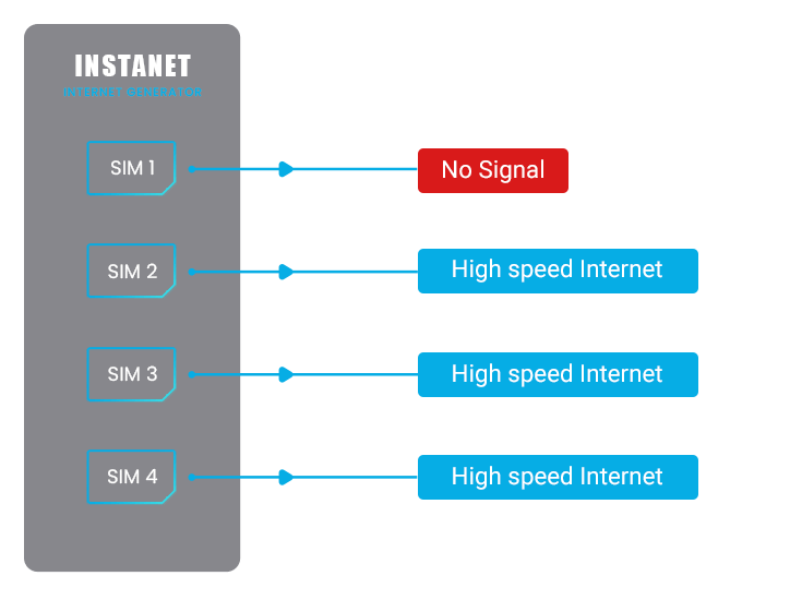 Four SIM slots with one losing signal and another taking over as active