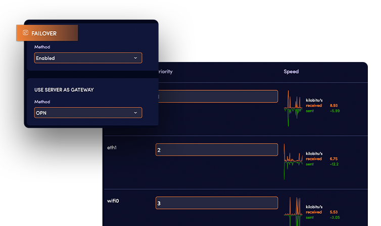 The failover settings screen, with methods and per interface priorities