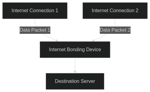 Data packets distributed across bonded connections and reassembled at the destination